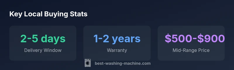 Infographic showing local washing machine delivery times, warranty, and price ranges