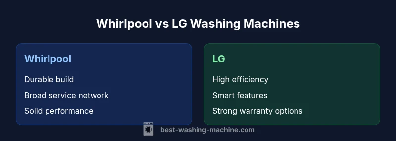 Infographic comparing Whirlpool and LG washing machines