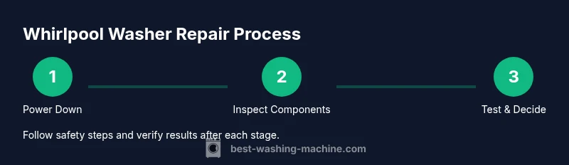 Process infographic showing steps to diagnose and fix a Whirlpool washing machine.
