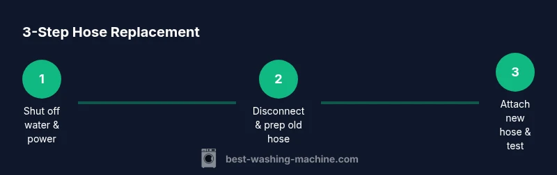 Process diagram: replacing a washing machine hose in 3 steps