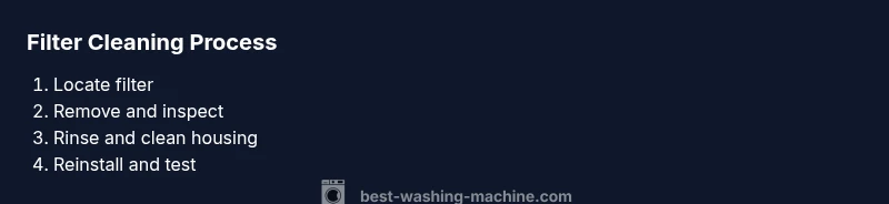 Process diagram showing steps to clean a washing machine filter