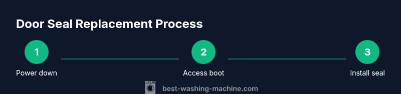 Process diagram showing three steps: power down, access boot, install new seal