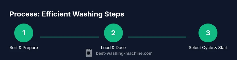 Tailwind infographic showing a 3-step process for using a washing machine