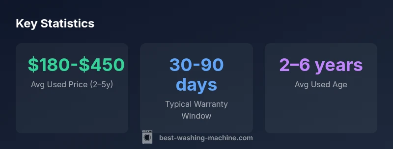 Infographic showing statistics for used washing machines in 2026