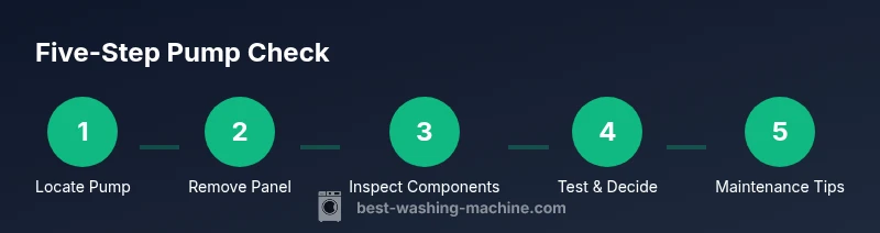 Infographic showing a five-step process to check a washing machine pump