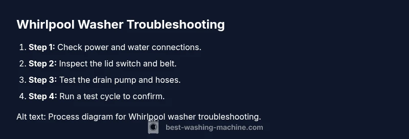Process diagram for Whirlpool washer troubleshooting