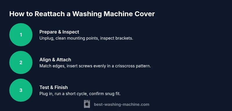 Diagram showing three steps to reattach washing machine cover