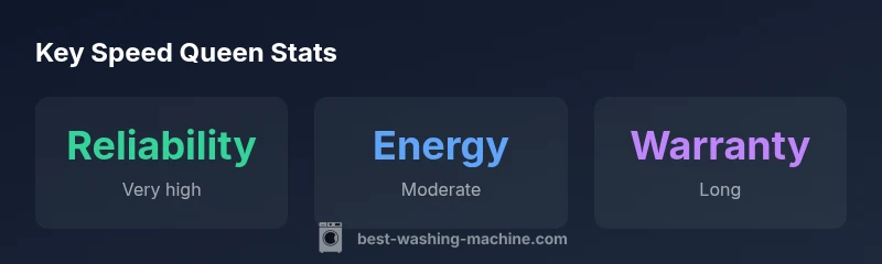 Infographic showing Speed Queen durability, energy use, and warranty