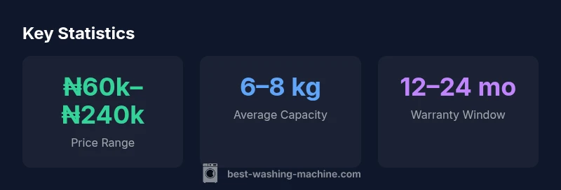 Infographic showing price range, common capacity, and warranty window for Nigerian washing machines