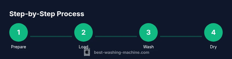 Infographic showing a four-step process to use a washing machine