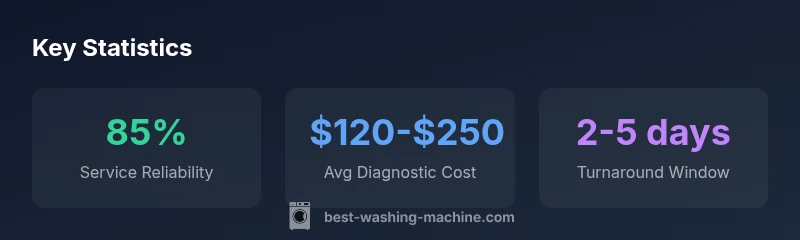 Infographic showing service options and costs for washing machines