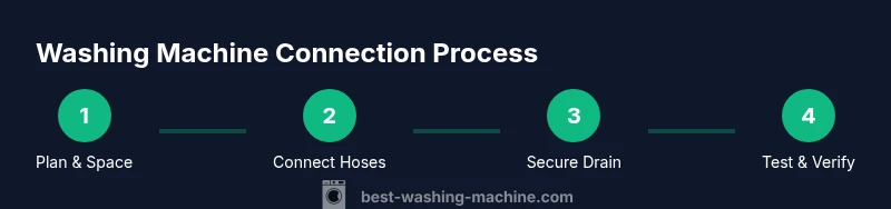 Diagram showing steps to connect a washing machine: plan space, connect hoses, secure drain, test
