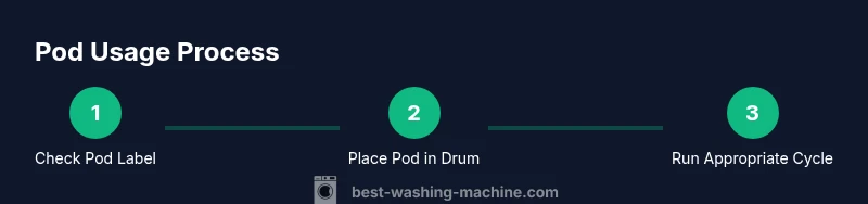 A step-by-step infographic showing pod usage in a washing machine