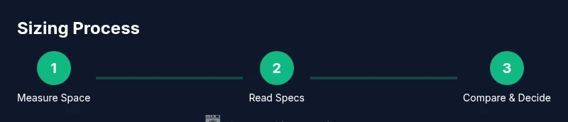 Process diagram for determining washing machine size