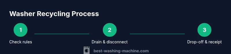 Process diagram showing three steps to recycle a washing machine
