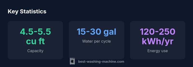 Infographic showing key statistics for Electrolux top-load washers