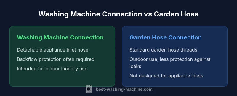 Infographic comparing washing machine connection and garden hose