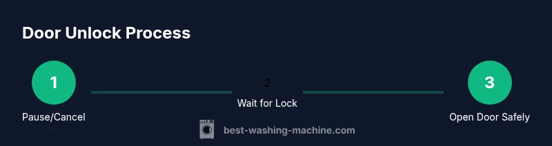 Process diagram of unlocking a washing machine door safely
