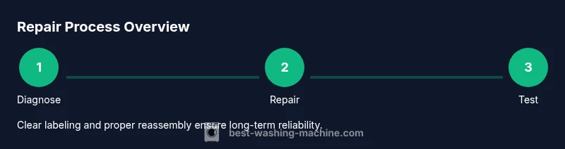 Infographic showing a three-step repair process for front-load washers