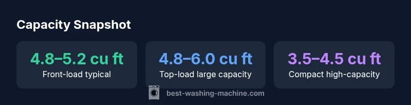 Infographic showing capacity ranges for front-load, top-load, and compact washers