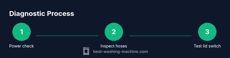 Process infographic showing steps to diagnose and fix a Whirlpool washing machine