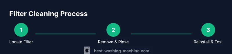 Infographic showing a 3-step process to clean a washing machine filter