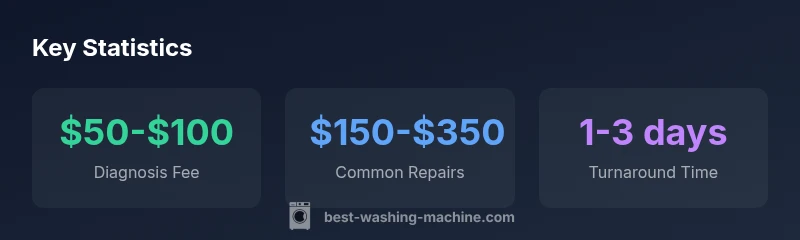 Infographic showing cost ranges and timelines for affordable washing machine repairs