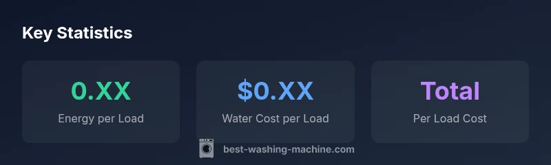 Infographic showing per-load cost components for washing machines