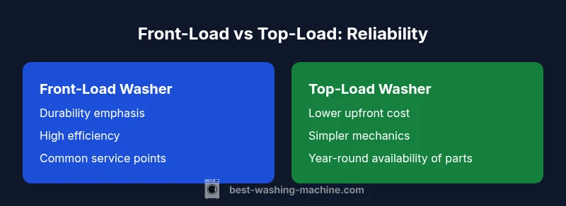 Graphic comparing reliability of Front-Load vs Top-Load washing machines