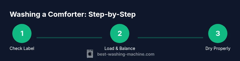 Process infographic showing steps to wash a comforter in a washing machine