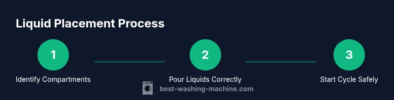 Process flow showing where to place liquids in washing machine compartments