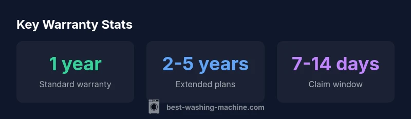 Key warranty statistics for Whirlpool washers