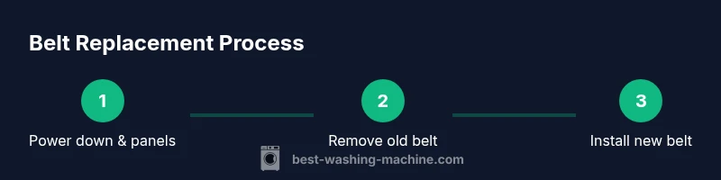 Process infographic showing steps for belt replacement