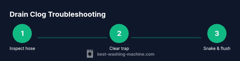 Process infographic showing steps to unclog washing machine drain
