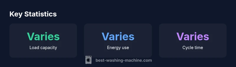 Infographic comparing GE washing machine load capacity, energy use, and cycle time