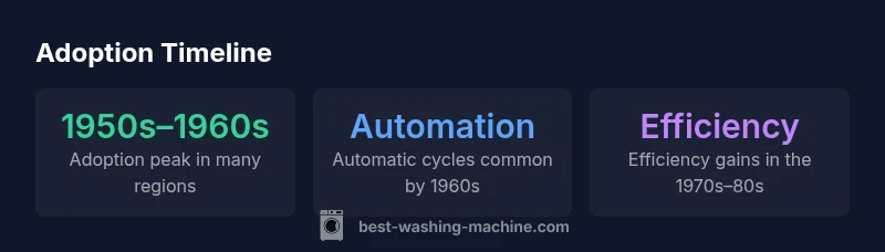Timeline infographic of washing machine adoption