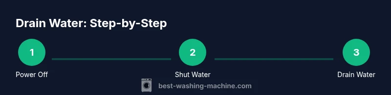 Tailwind infographic showing a step-by-step drainage process for a washing machine