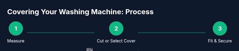 Infographic showing measuring, selecting, and securing a washing machine cover