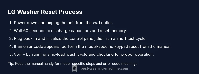 Process infographic showing a quick LG washer reset steps