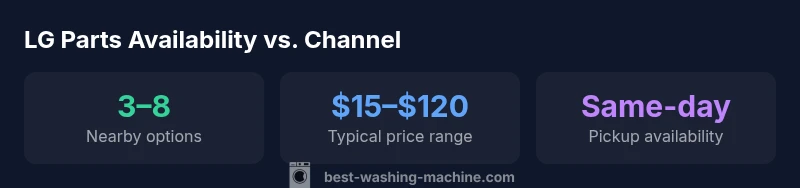 Infographic showing LG parts availability, price range, and pickup times