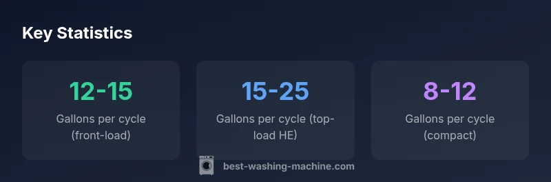 Infographic showing water use by washer types