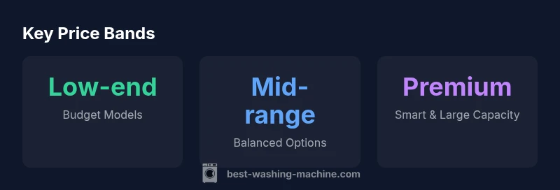 Infographic showing price bands for washing machines