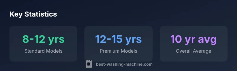 Infographic showing lifespan ranges by washer model quality