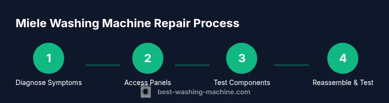 Infographic showing a four-step process for miele washing machine repair in a modern laundry room.