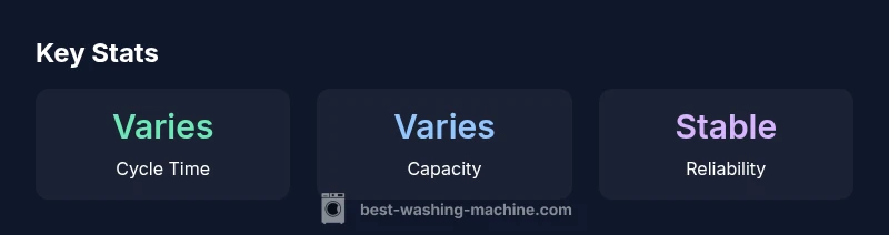 Infographic showing cycle time, capacity, and reliability for Speed Queen top load washers