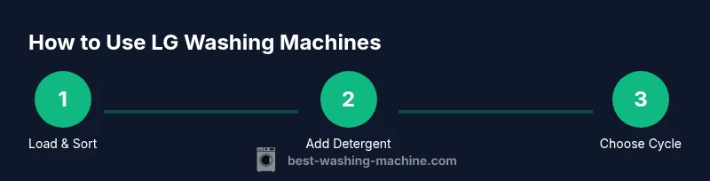 Visual infographic showing load, detergent, cycle steps for LG washing machines