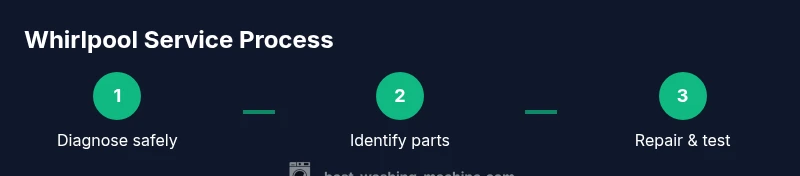 Tailwind infographic showing a 3-step Whirlpool service process