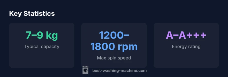 Infographic showing Miele washer stats