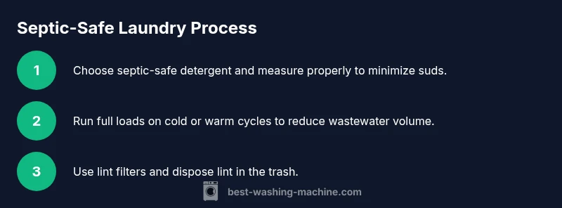 Infographic showing three steps for septic-safe laundry process