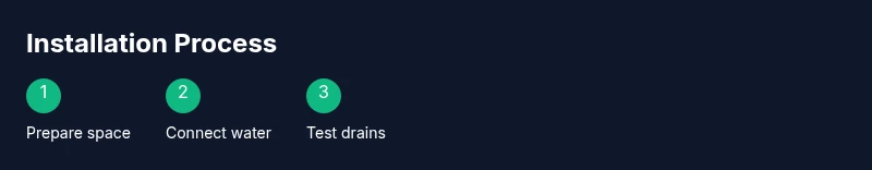 Process infographic showing installation steps for a washing machine